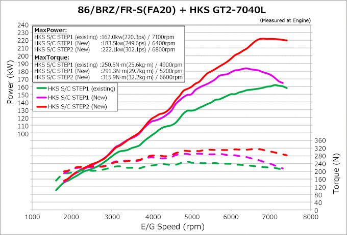 HKS GT2 Supercharger Pro Kit - GT86, BRZ