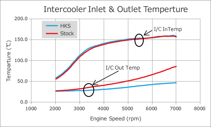 Kit d'échangeur thermique HKS R Type - Civic Type-R FK8