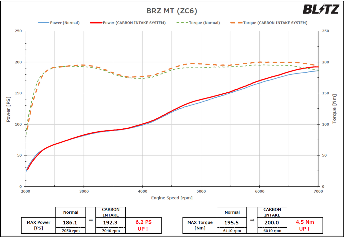 Kit d'admission d'air pour système d'admission en carbone Blitz - BRZ, GT86 Zenki avant modification mineure