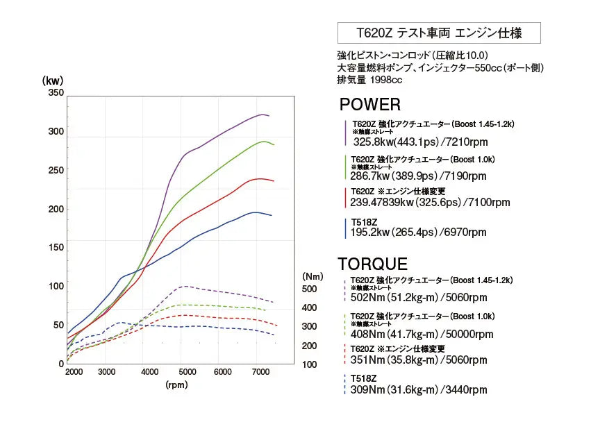 Trust GReddy T620Z Bolt-On Turbo Kit with Sports Catalyzer - GT86, BRZ