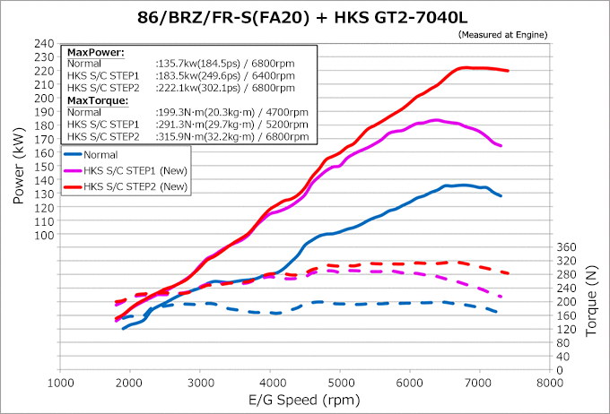 HKS GT2 Supercharger Pro Kit - GT86, BRZ