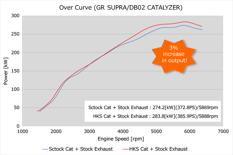 HKS Metal Catalyzer Sports Catalytic Convertor - GR Supra DB02