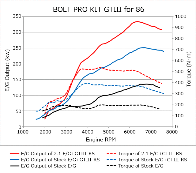 HKS Bolt On Turbo Pro Kit GTIII-RS amb catalitzador - GT86, BRZ