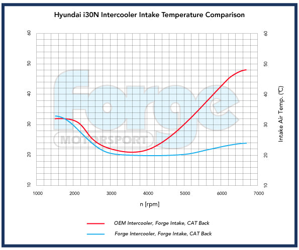 Intercooler millorat per a Hyundai i30N