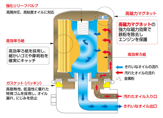 Filtre d'oli esportiu CUSCO - M20XP1.5 65Dx65Hmm